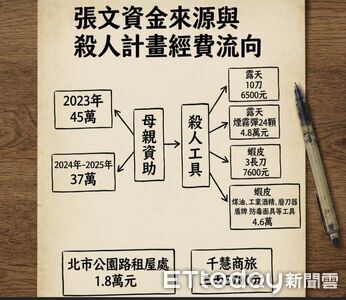 拿媽媽的金援做壞事！張文2年花10萬買犯罪工具　母匯款紀錄曝