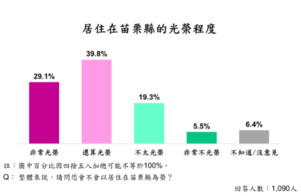 ▲ET民調／鍾東錦施政獲八成民眾肯定。（圖／ETtoday民調雲）