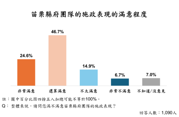 ▲ET民調／鍾東錦施政獲八成民眾肯定。（圖／ETtoday民調雲）