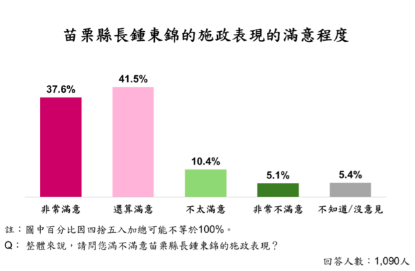 ▲ET民調／鍾東錦施政獲八成民眾肯定。（圖／ETtoday民調雲）