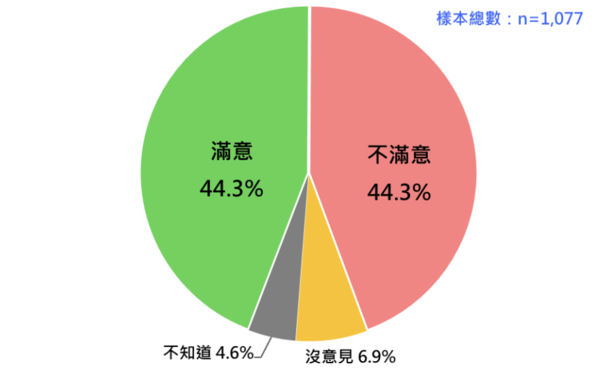 ▲▼卓內閣施政表現的民意反應。（圖／台灣民意基金會提供）