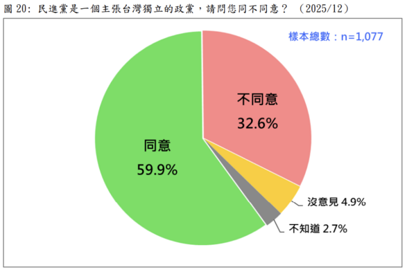 ▲▼民調問，民進黨是一個主張台灣獨立的政黨，請問您同不同意？（圖／台灣民意基金會提供）