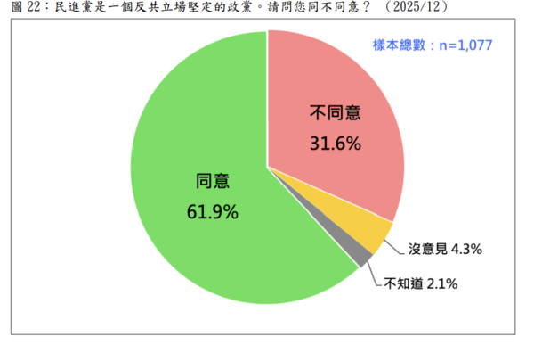 ▲▼民調詢問，民進黨是一個反共立場堅定的政黨。請問您同不同意？（圖／台灣民意基金會提供）