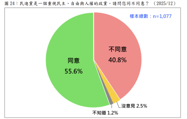 ▲▼民進黨是一個重視民主、自由與人權的政黨。請問您同不同意？（圖／台灣民意基金會提供）