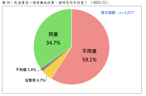 ▲▼民進黨是一個清廉的政黨。請問您同不同意？（圖／台灣民意基金會提供）