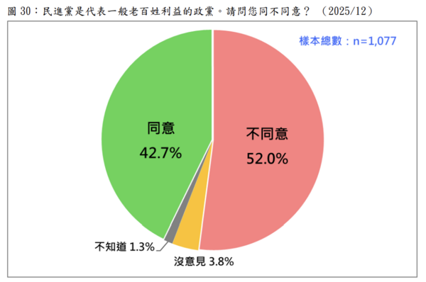 ▲▼民進黨是代表一般老百姓利益的政黨。請問您同不同意？（圖／台灣民意基金會提供）