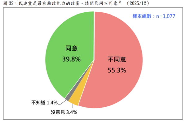 ▲▼民進黨是最有執政能力的政黨。請問您同不同意？（圖／台灣民意基金會提供）