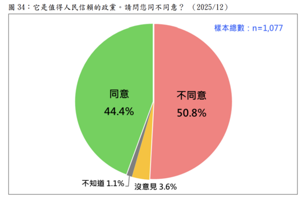 ▲▼它是值得人民信賴的政黨。請問您同不同意？（圖／台灣民意基金會提供）