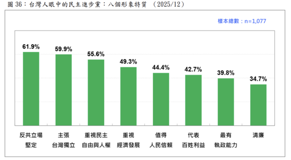 ▲▼台灣人眼中的民主進步黨：八個形象特質。（圖／台灣民意基金會提供）