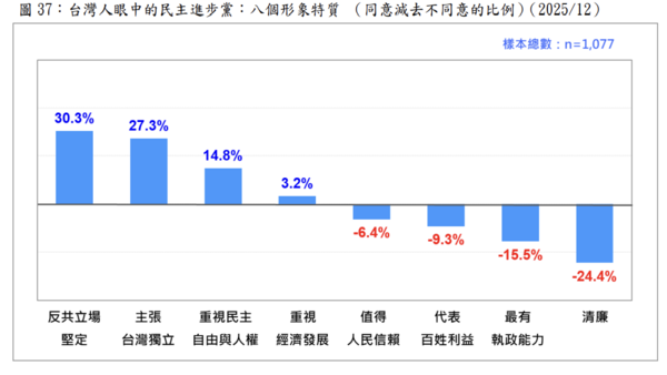 ▲▼台灣人眼中的民主進步黨：八個形象特質 （同意減去不同意的比例）。（圖／台灣民意基金會提供）