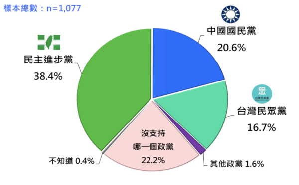 ▲▼台灣人的政黨支持傾向（2025/12）。（圖／台灣民意基金會提供）