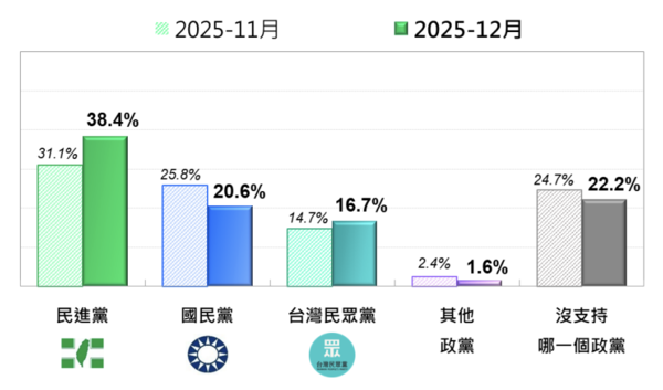 ▲▼台灣人的政黨支持傾向&mdash;最近兩個月比較。（圖／台灣民意基金會提供）
