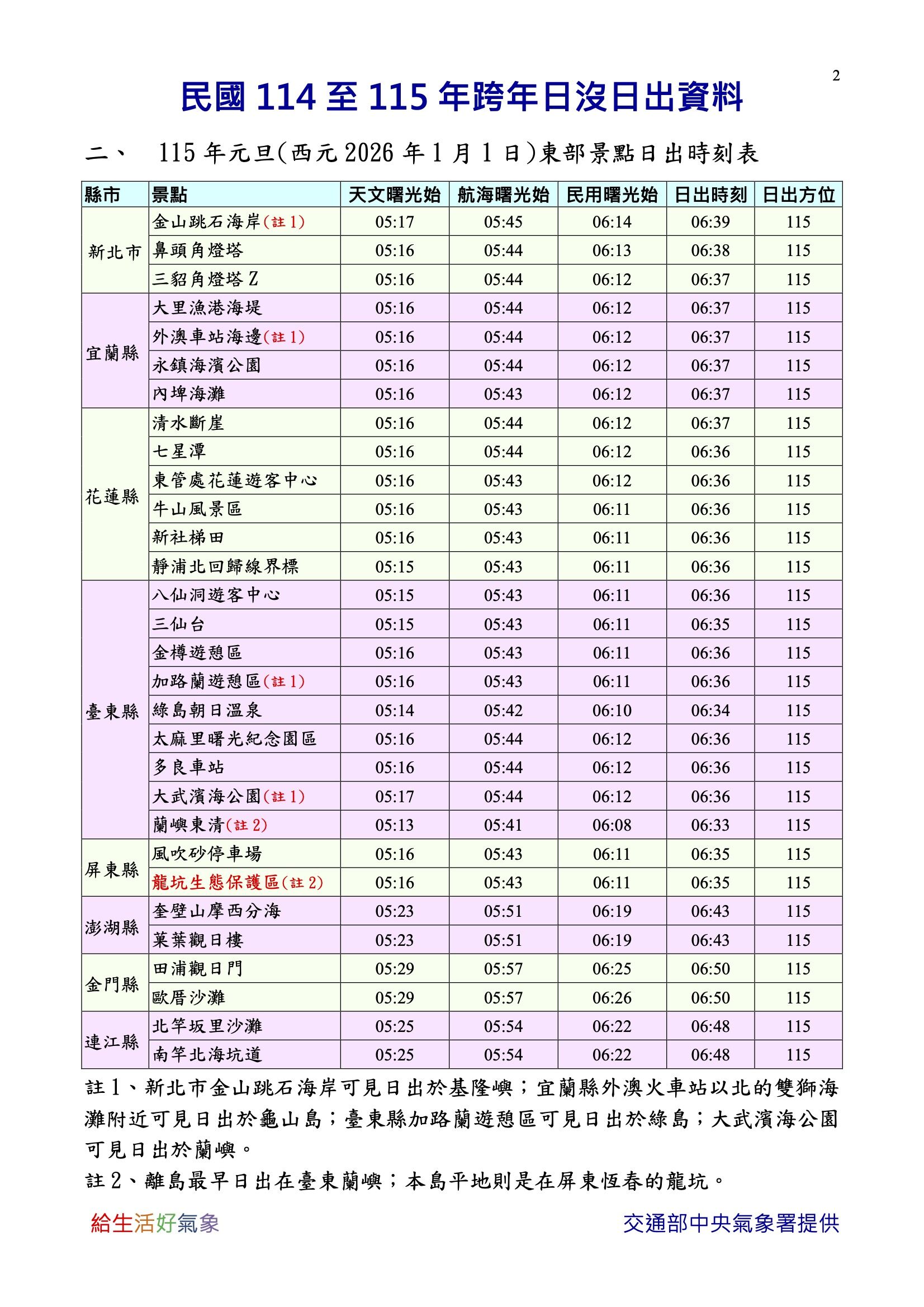 ▲▼2025至2026年跨年日沒日出資料。（圖／氣象署提供）
