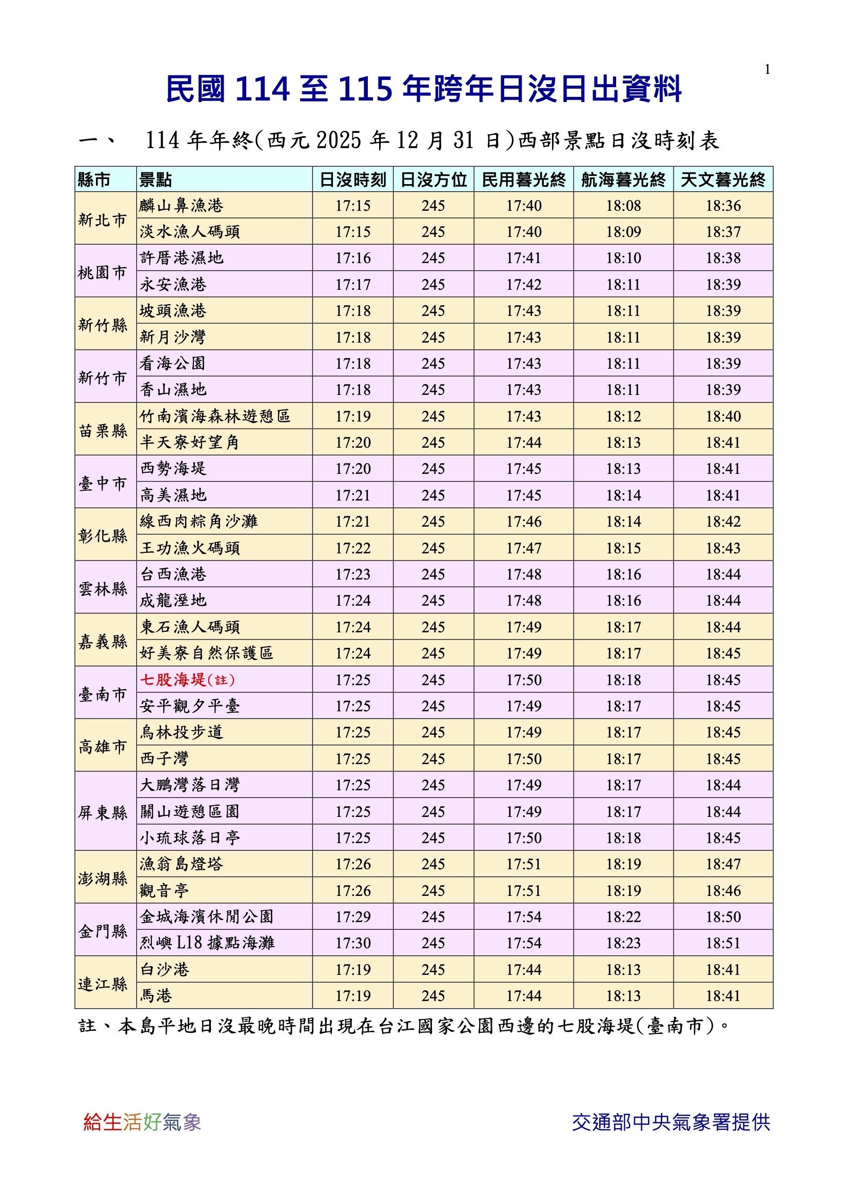 ▲▼2025至2026年跨年日沒日出資料。（圖／氣象署提供）