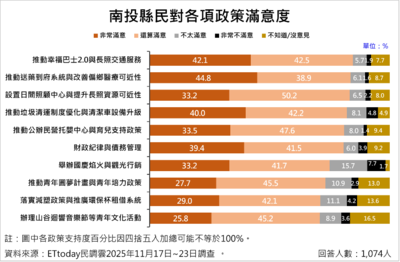 ET民調／南投10大政策平均滿意度78.6%　許淑華施政滿意度獲84.4%肯定