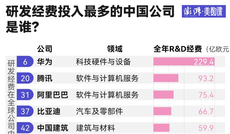 ▲大陸2024年研發投入位居前列的企業。（圖／翻攝澎湃新聞）