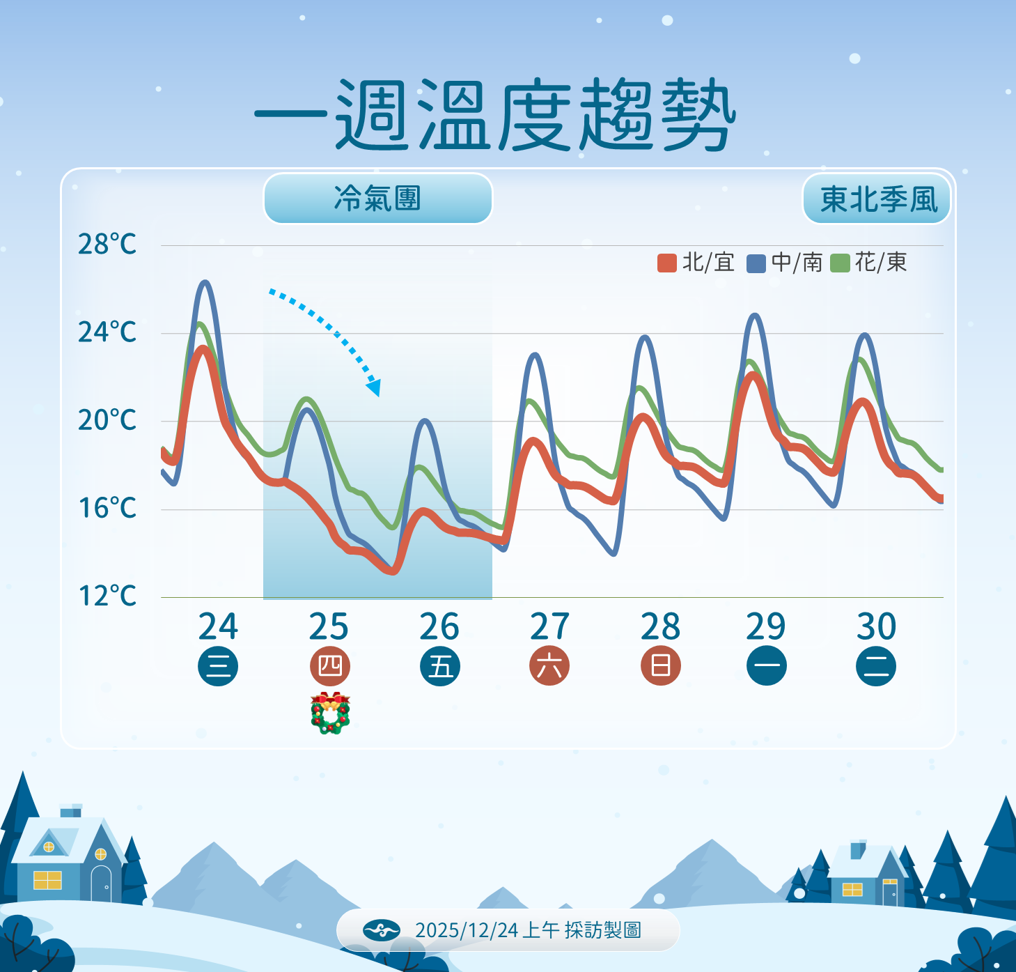 ▲▼未來一周天氣。（圖／氣象署提供）