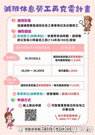 ▲勞動部推動僱用安定措施，提供減班休息勞工薪資差額補貼，最高每月可領1萬2100元。（記者林東良翻攝，下同）