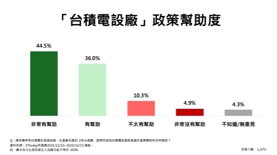 ▲ET民調／高雄有感！72.9%肯定演唱會經濟　逾8成支持新國際機場、台積電設廠助轉型。（圖／ETtoday民調雲）