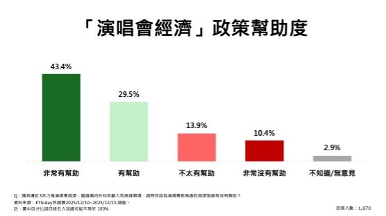 ▲ET民調／高雄有感！72.9%肯定演唱會經濟　逾8成支持新國際機場、台積電設廠助轉型。（圖／ETtoday民調雲）