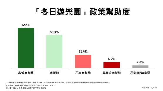 ▲ET民調／高雄有感！72.9%肯定演唱會經濟　逾8成支持新國際機場、台積電設廠助轉型。（圖／ETtoday民調雲）