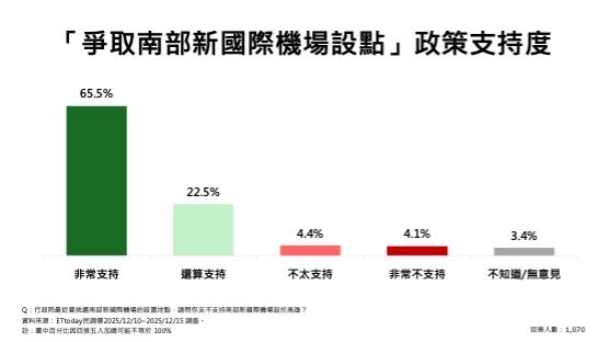 ▲ET民調／高雄有感！72.9%肯定演唱會經濟　逾8成支持新國際機場、台積電設廠助轉型。（圖／ETtoday民調雲）