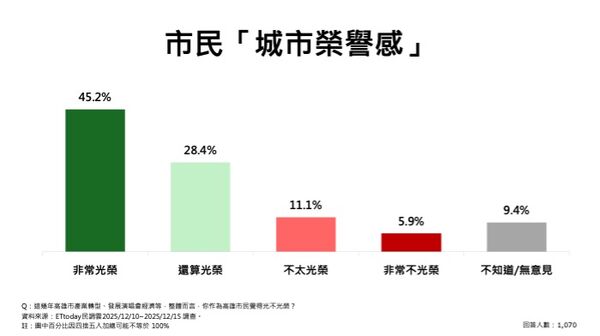▲ET民調／高雄有感！72.9%肯定演唱會經濟　逾8成支持新國際機場、台積電設廠助轉型。（圖／ETtoday民調雲）