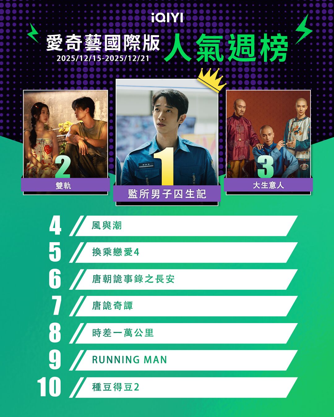 ▲▼iQIYI收視週榜（12/15-12/21）。（圖／iQIYI提供）