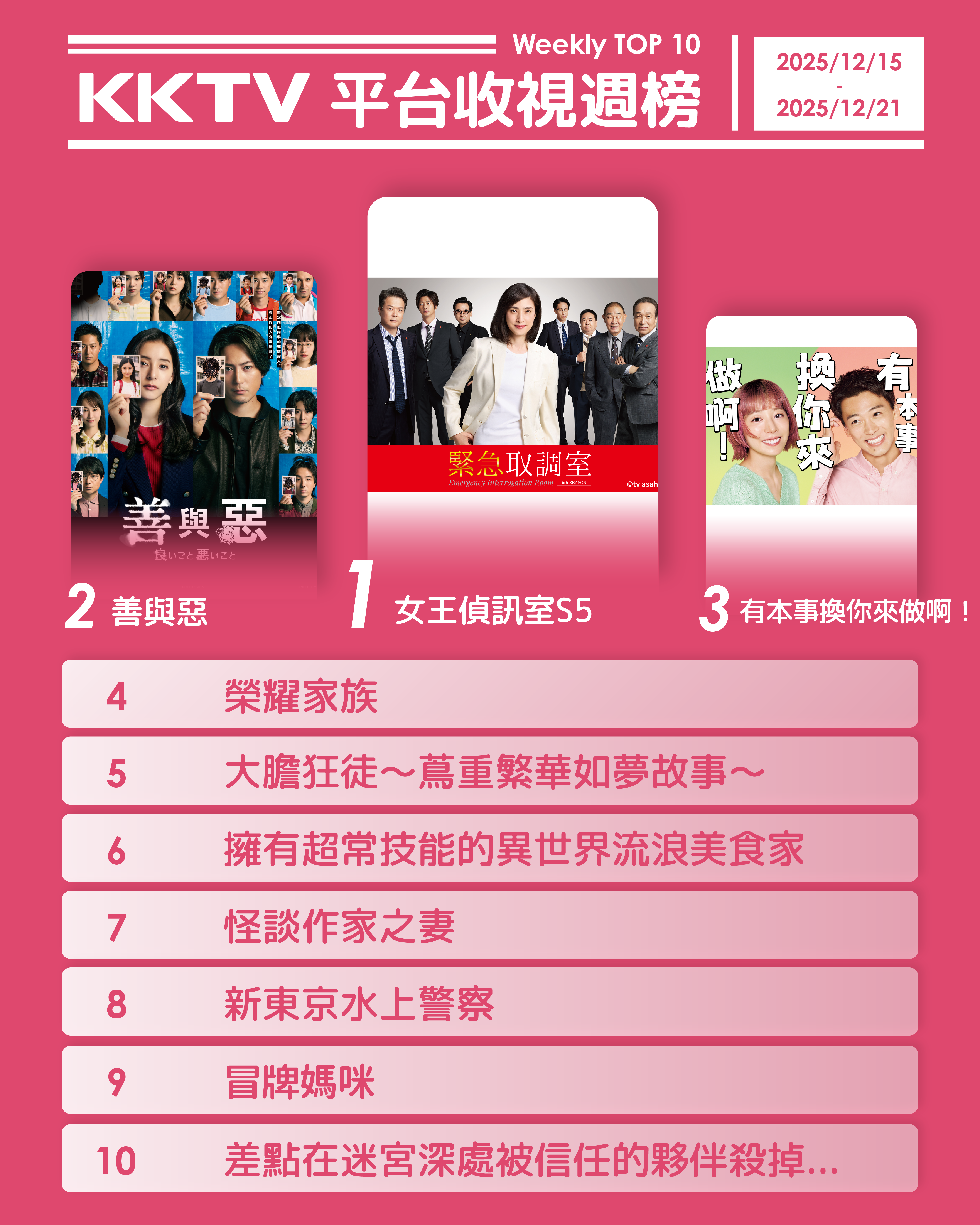 ▲▼KKTV收視週榜（12/15-12/21）。（圖／KKTV提供）