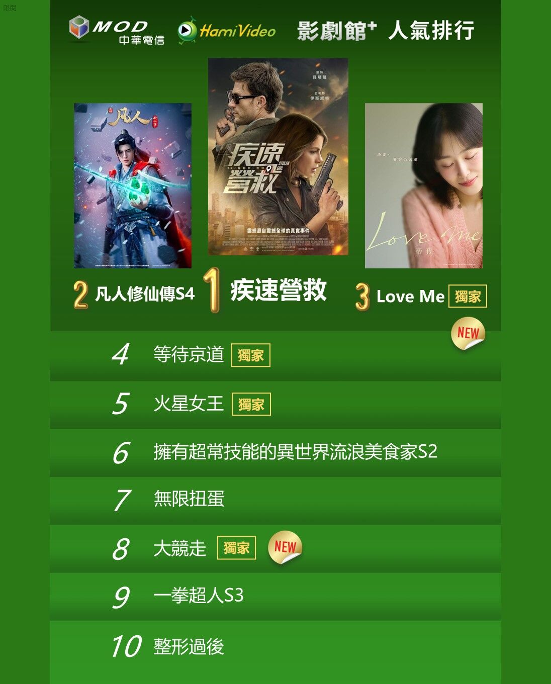 ▲▼Hami Video收視週榜（12/15-12/21）。（圖／Hami Video提供）