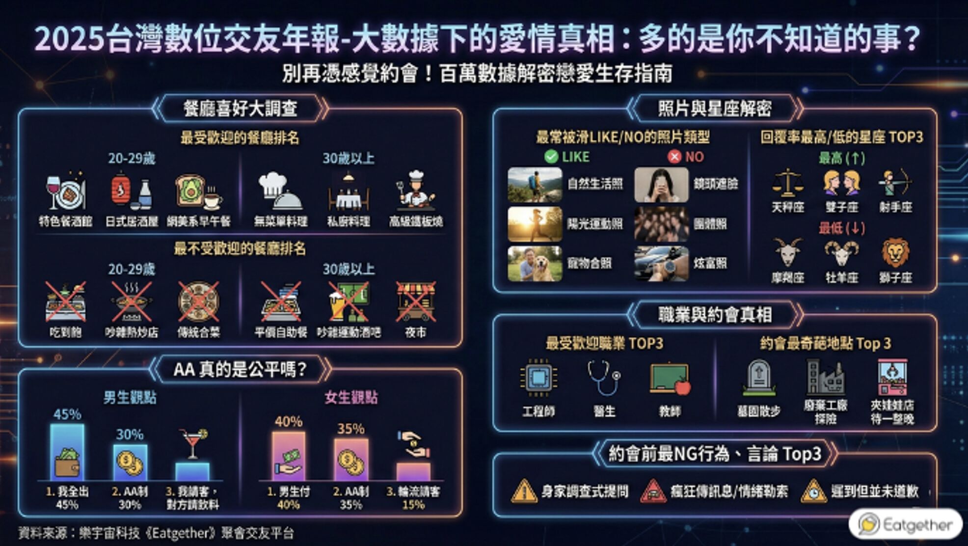 ▲▼  交友趨勢,台灣交友,無效社交,Eatgether,交友軟體,樂宇宙科技。（圖／樂宇宙科技提供）