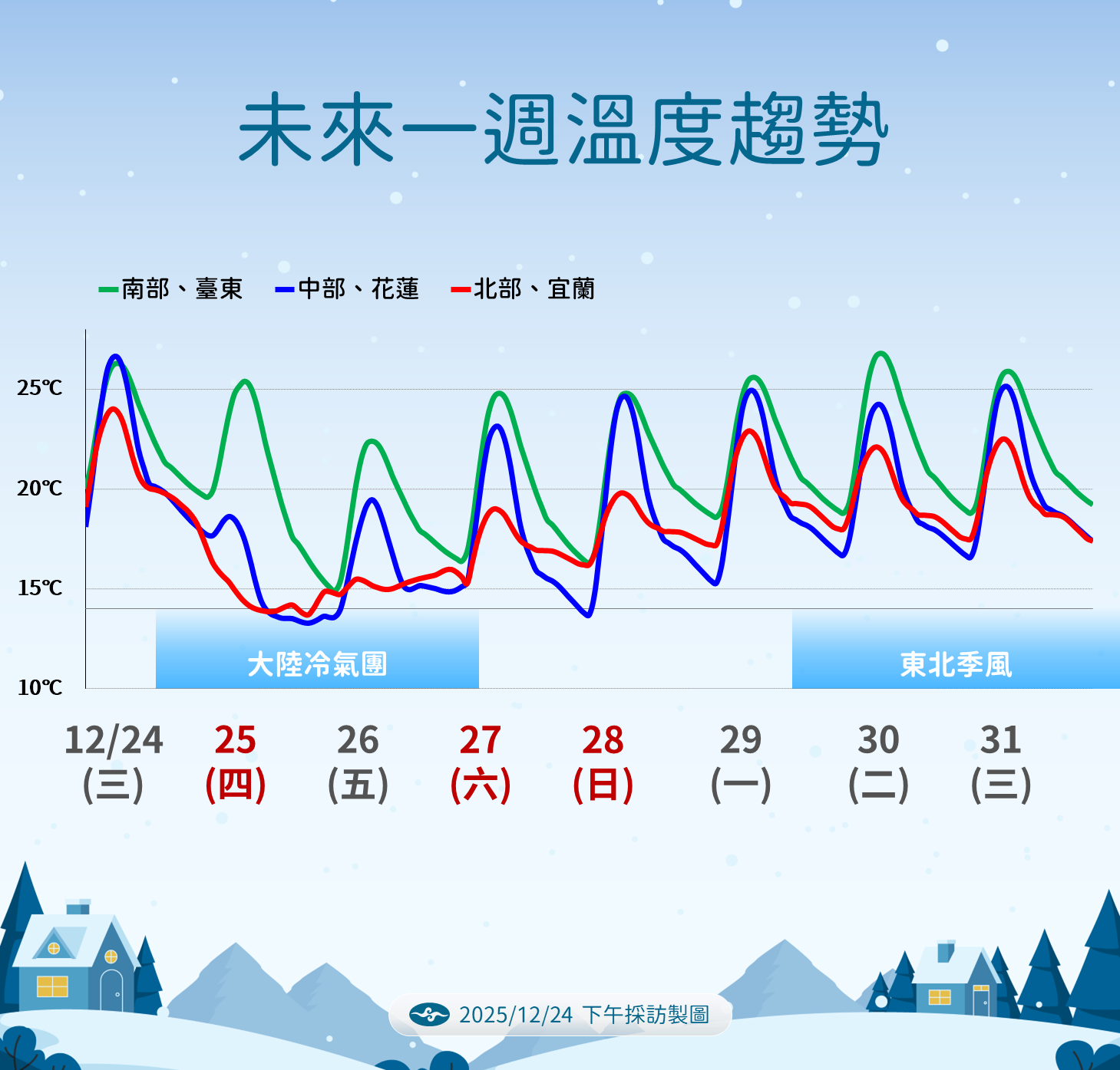 未來一周溫度趨勢。（圖／氣象署提供）