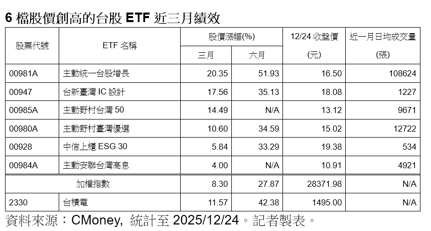 ▲▼6檔創新高ETF。（圖／記者巫彩蓮攝）