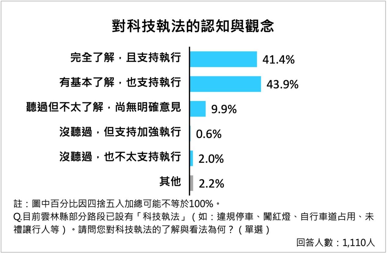 雲林縣,道路交通,行人安全（圖／雲林縣政府提供）
