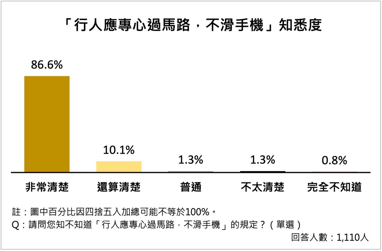 雲林縣,道路交通,行人安全（圖／雲林縣政府提供）