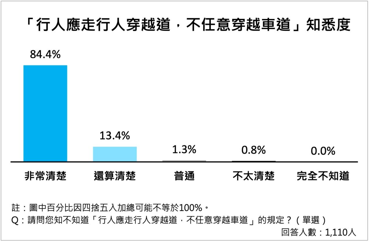 雲林縣,道路交通,行人安全（圖／雲林縣政府提供）