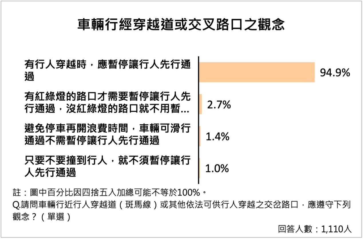 雲林縣,道路交通,行人安全（圖／雲林縣政府提供）