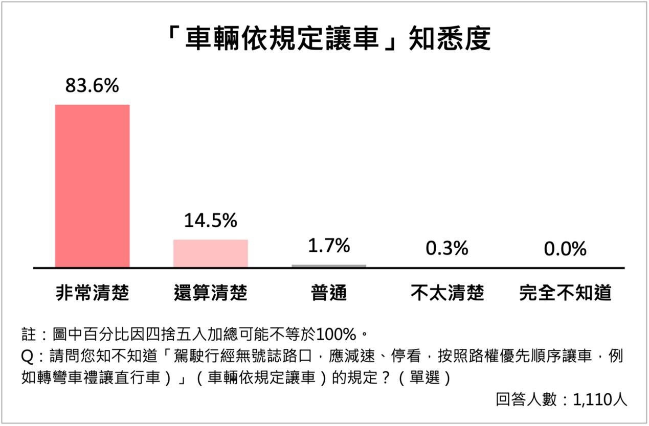 雲林縣,道路交通,行人安全（圖／雲林縣政府提供）