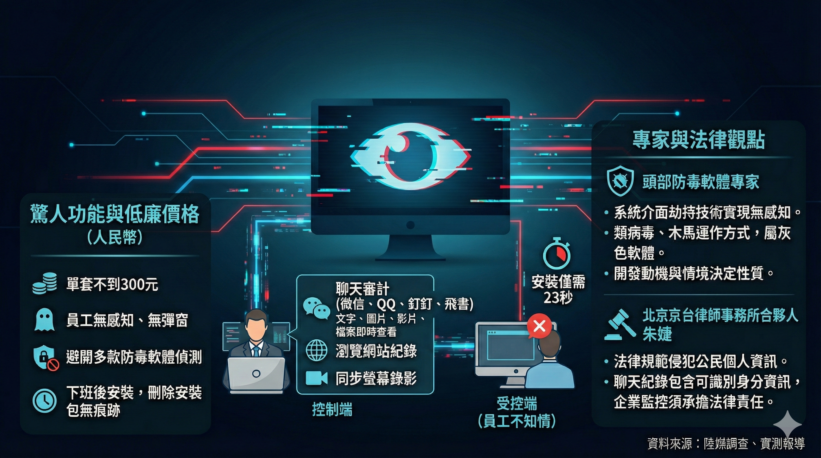 ▲陸媒記者實測具有資安風險的老闆監控員工程式。（圖／記者魏有德製，經編輯審核）