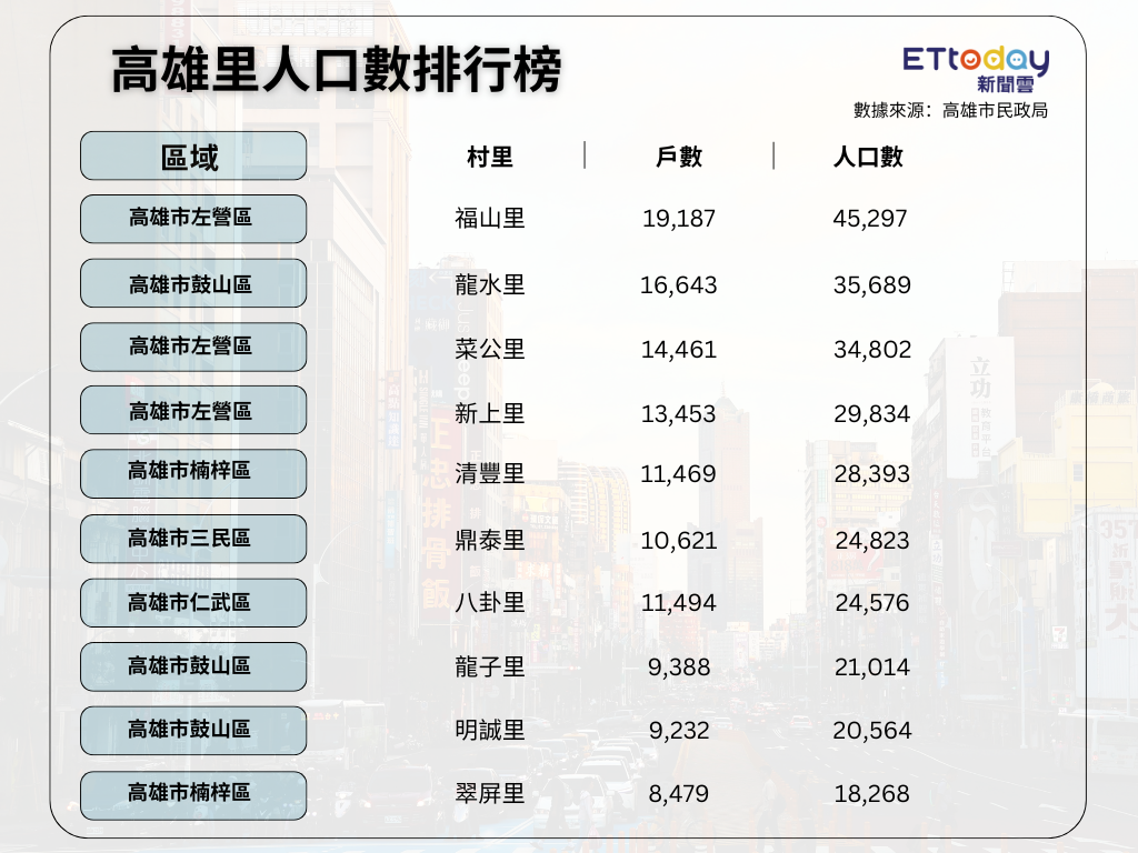 ▲高雄市排名十大里，數據統計至2025年11月。（圖／記者許宥孺製）