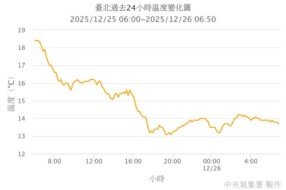 ▲▼台北市過去24小時溫度變化。（圖／翻攝臉書／鄭明典）