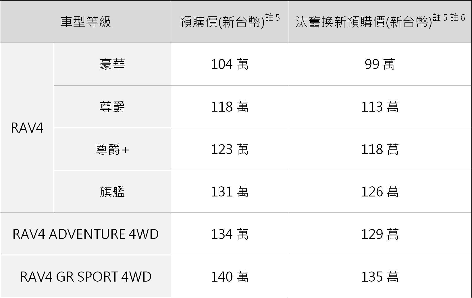 ▲104萬起！TOYOTA「第6代RAV4台灣開始接單」搭配舊換新百萬有找。（圖／翻攝自TOYOTA）