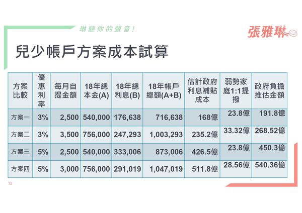 ▲▼兒少帳戶成本試算。（圖／立委張雅琳國會辦公室提供）