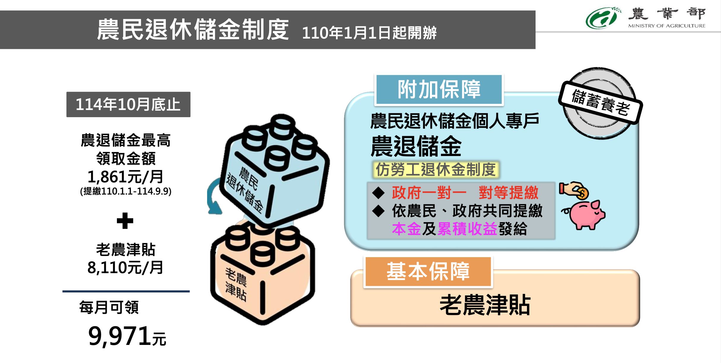 ▲▼ 農民,退休,儲金調整,農業部,政府補助,青年農民。（圖／農業部提供）