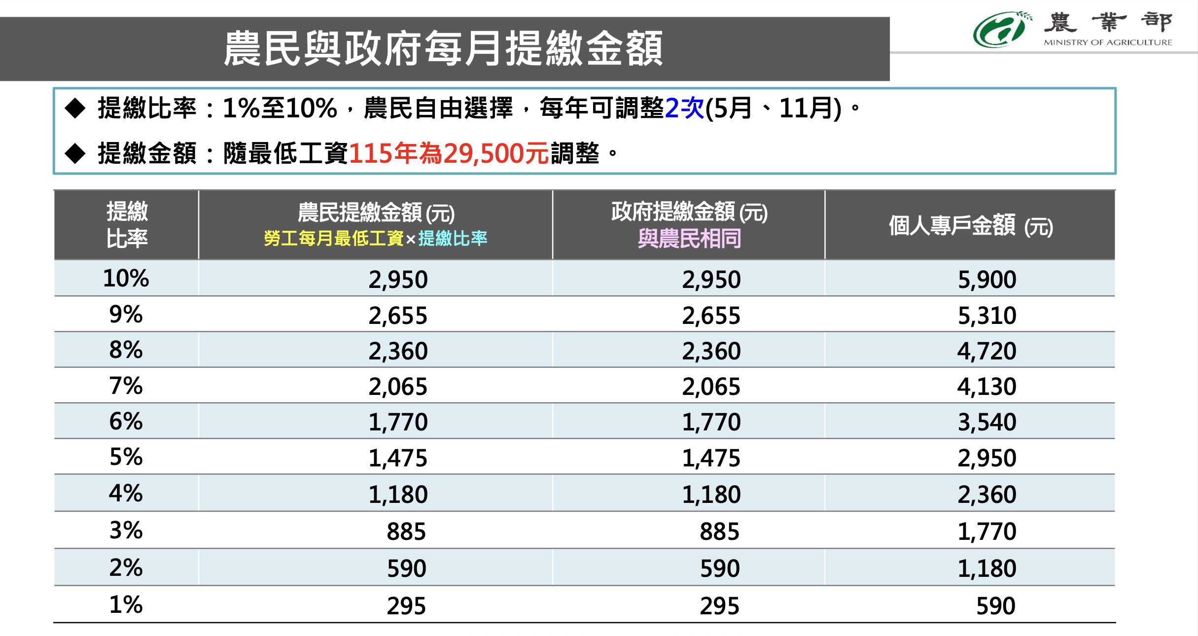 ▲▼ 農民,退休,儲金調整,農業部,政府補助,青年農民。（圖／農業部提供）