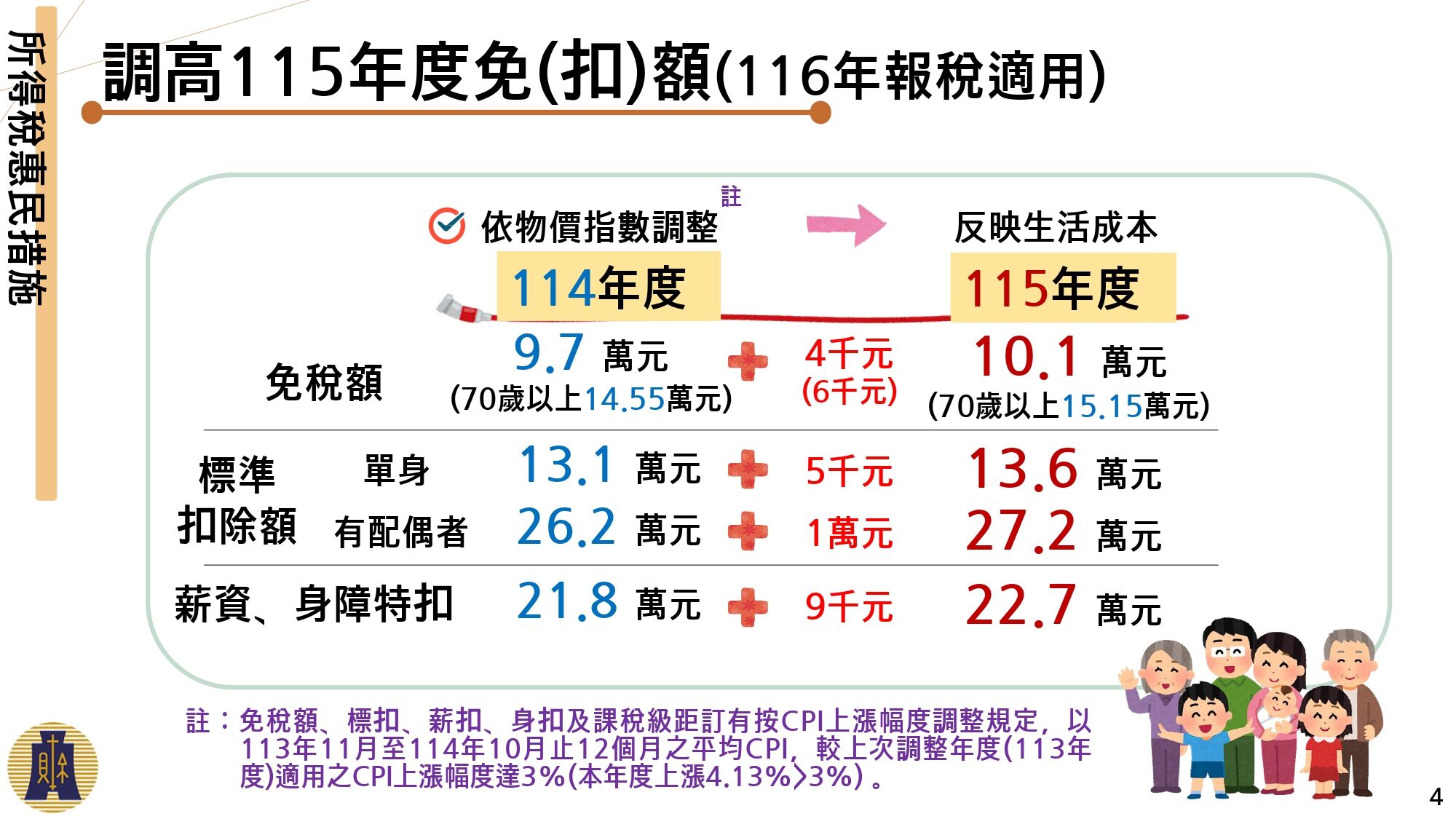 ▲▼減稅措施。（圖／行政院提供）