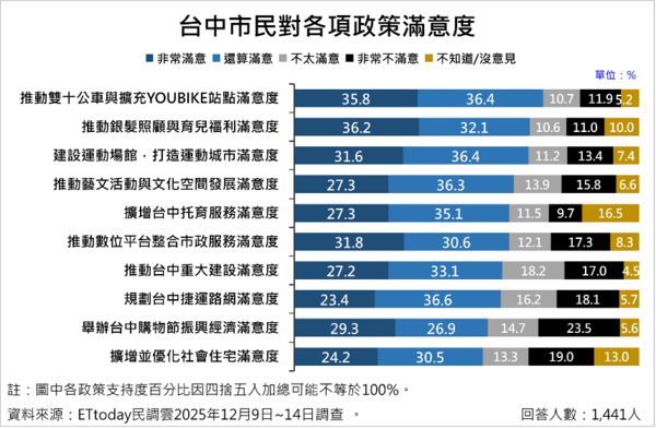 ▲ET民調／台中十大便民政策排行出爐 。（圖／ETtoday民調雲）