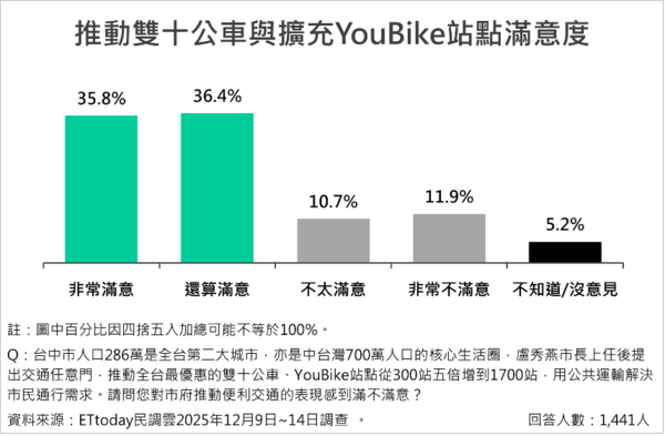 ▲ET民調／台中十大便民政策排行出爐 。（圖／ETtoday民調雲）