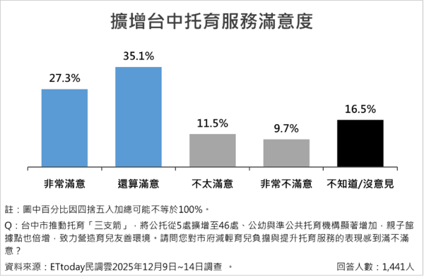 ▲ET民調／台中十大便民政策排行出爐 。（圖／ETtoday民調雲）