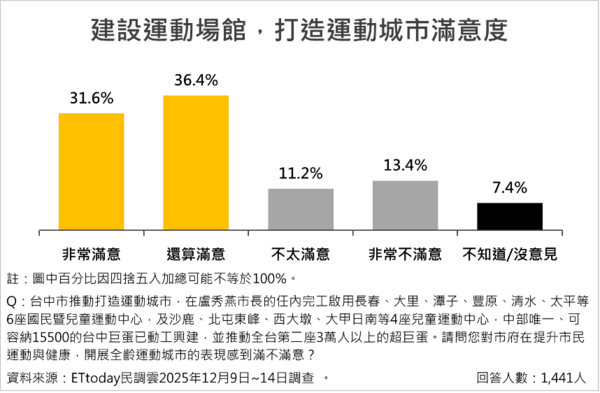 ▲ET民調／台中十大便民政策排行出爐 。（圖／ETtoday民調雲）